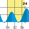 Lewes tide chart for Saturday, July 24, 2021