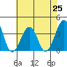 Lewes tide chart for Sunday, July 25, 2021
