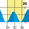Lewes tide chart for Monday, July 26, 2021