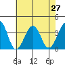 Lewes tide chart for Tuesday, July 27, 2021