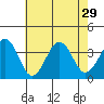 Lewes tide chart for Thursday, July 29, 2021