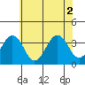 Lewes tide chart for Friday, July 2, 2021