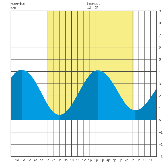 Lewes tide chart for Friday, July 30, 2021