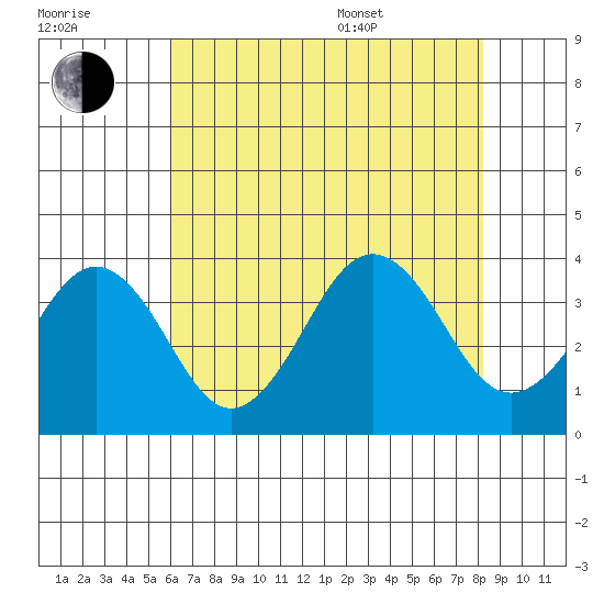 Lewes tide chart for Saturday, July 31, 2021