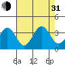 Lewes tide chart for Saturday, July 31, 2021