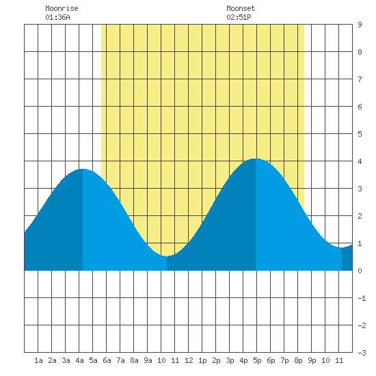 Lewes tide chart for Saturday, July 3, 2021