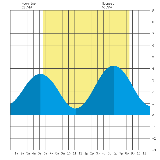 Lewes tide chart for Sunday, July 4, 2021