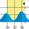 Lewes tide chart for Sunday, July 4, 2021