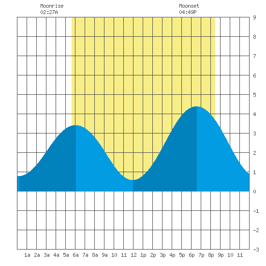 Lewes tide chart for Monday, July 5, 2021
