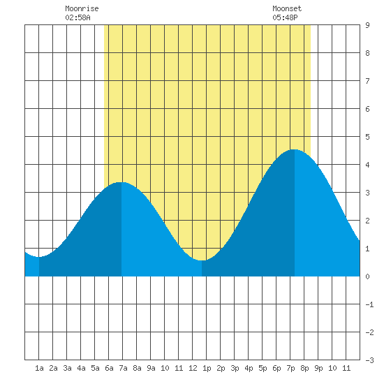 Lewes tide chart for Tuesday, July 6, 2021