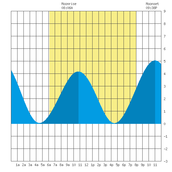 Lewes tide chart for Tuesday, August 10, 2021