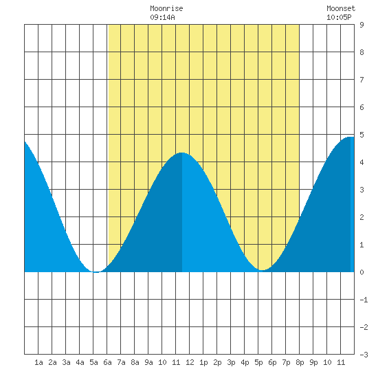 Lewes tide chart for Wednesday, August 11, 2021
