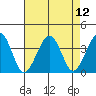Lewes tide chart for Thursday, August 12, 2021
