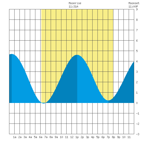 Lewes tide chart for Friday, August 13, 2021