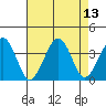 Lewes tide chart for Friday, August 13, 2021