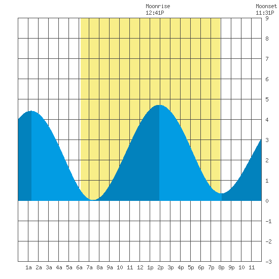 Lewes tide chart for Saturday, August 14, 2021