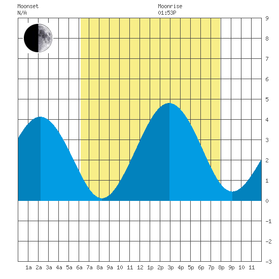 Lewes tide chart for Sunday, August 15, 2021