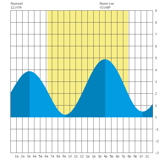 Lewes tide chart for Monday, August 16, 2021