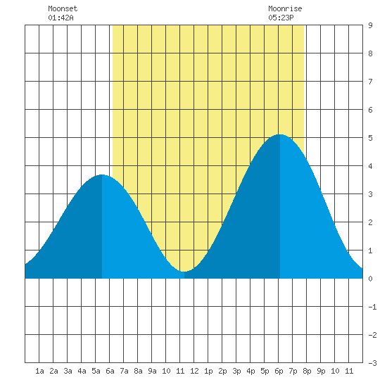 Lewes tide chart for Wednesday, August 18, 2021