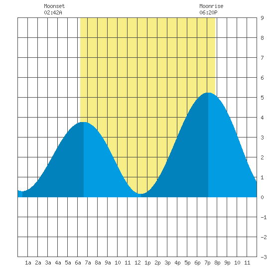 Lewes tide chart for Thursday, August 19, 2021