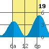 Lewes tide chart for Thursday, August 19, 2021