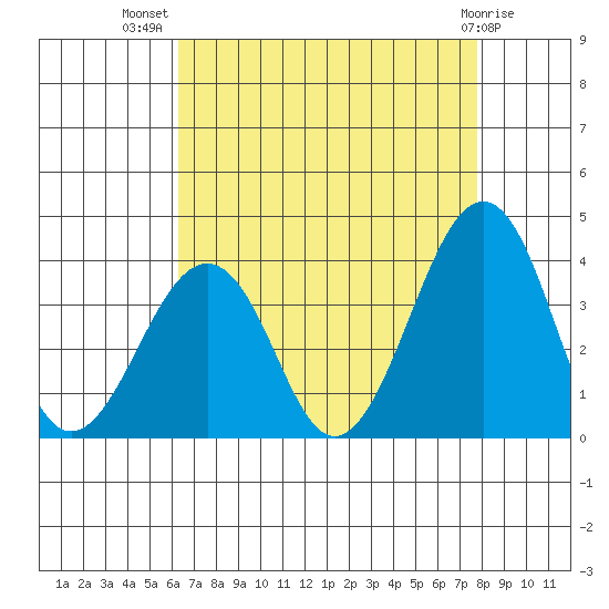 Lewes tide chart for Friday, August 20, 2021