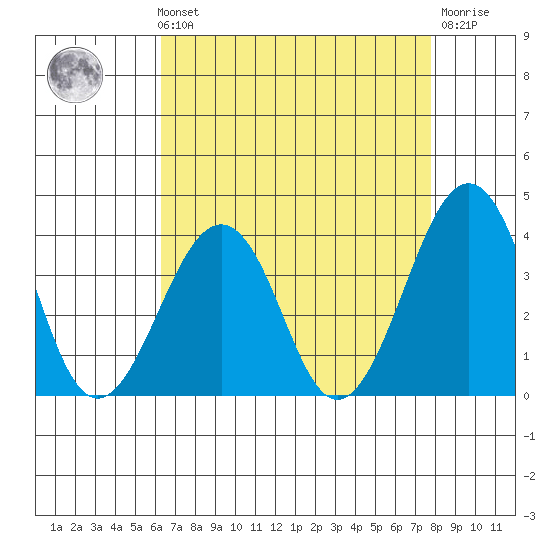 Lewes tide chart for Sunday, August 22, 2021