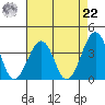 Lewes tide chart for Sunday, August 22, 2021