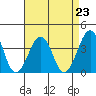 Lewes tide chart for Monday, August 23, 2021