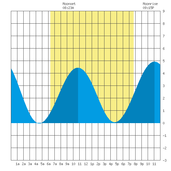 Lewes tide chart for Tuesday, August 24, 2021