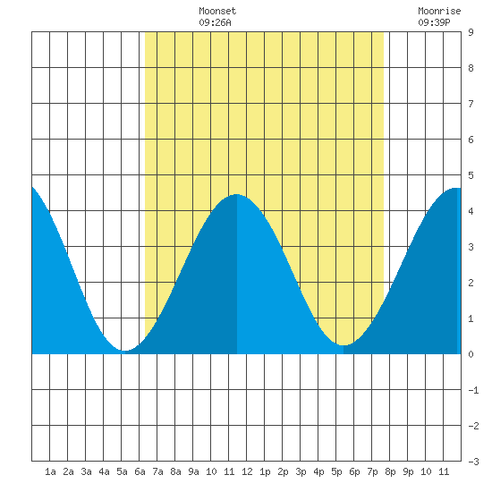 Lewes tide chart for Wednesday, August 25, 2021