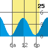 Lewes tide chart for Wednesday, August 25, 2021