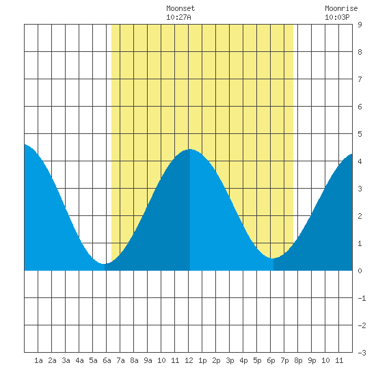 Lewes tide chart for Thursday, August 26, 2021