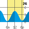 Lewes tide chart for Thursday, August 26, 2021
