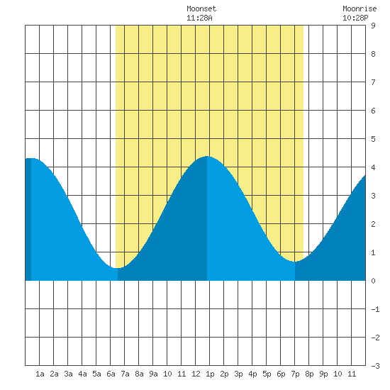 Lewes tide chart for Friday, August 27, 2021