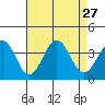 Lewes tide chart for Friday, August 27, 2021