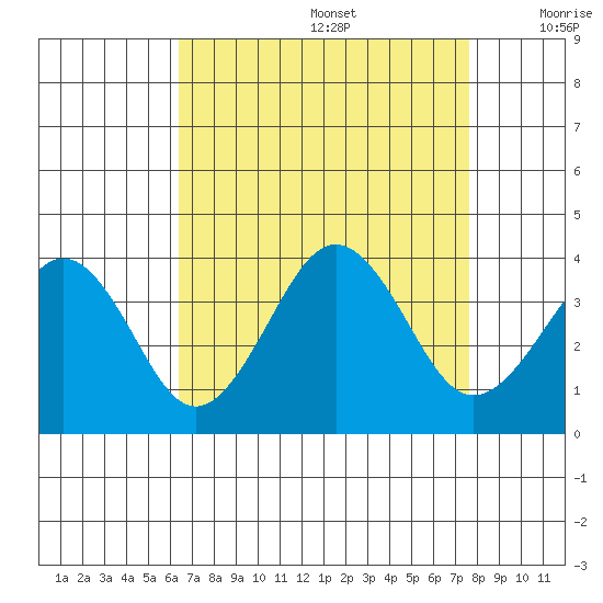 Lewes tide chart for Saturday, August 28, 2021