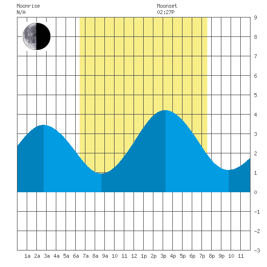 Lewes tide chart for Monday, August 30, 2021
