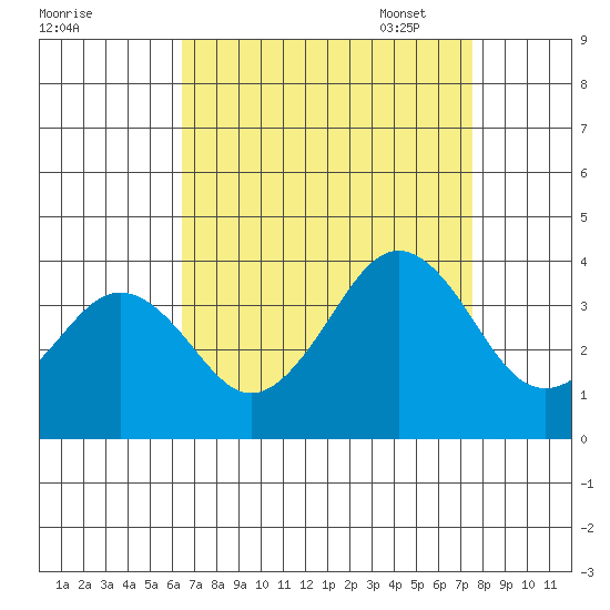 Lewes tide chart for Tuesday, August 31, 2021