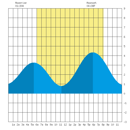 Lewes tide chart for Tuesday, August 3, 2021