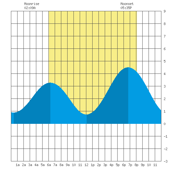 Lewes tide chart for Wednesday, August 4, 2021