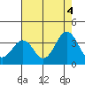Lewes tide chart for Wednesday, August 4, 2021