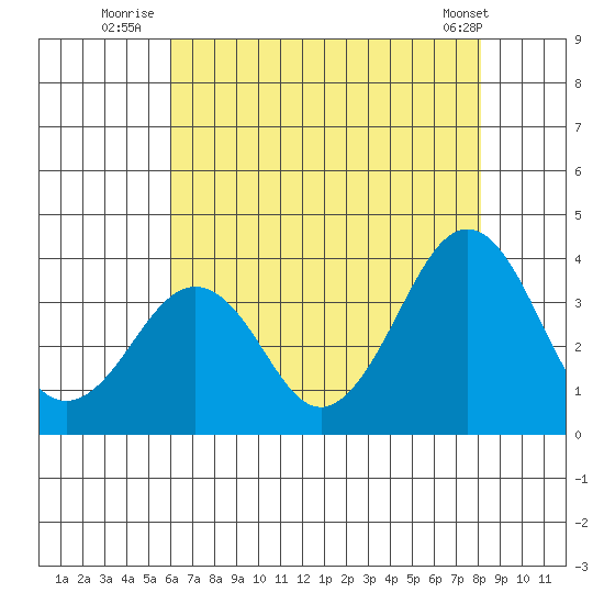 Lewes tide chart for Thursday, August 5, 2021