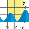 Lewes tide chart for Saturday, August 7, 2021