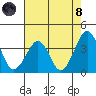 Lewes tide chart for Sunday, August 8, 2021