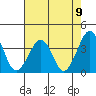 Lewes tide chart for Monday, August 9, 2021