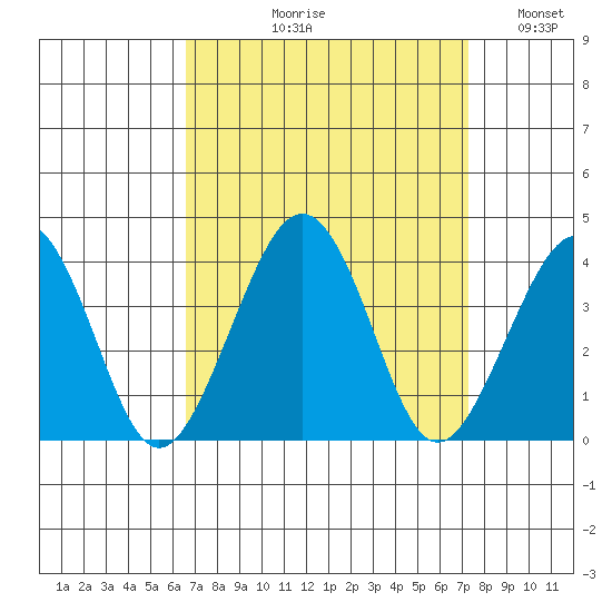 Lewes tide chart for Friday, September 10, 2021