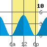 Lewes tide chart for Friday, September 10, 2021
