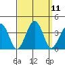 Lewes tide chart for Saturday, September 11, 2021