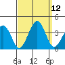 Lewes tide chart for Sunday, September 12, 2021